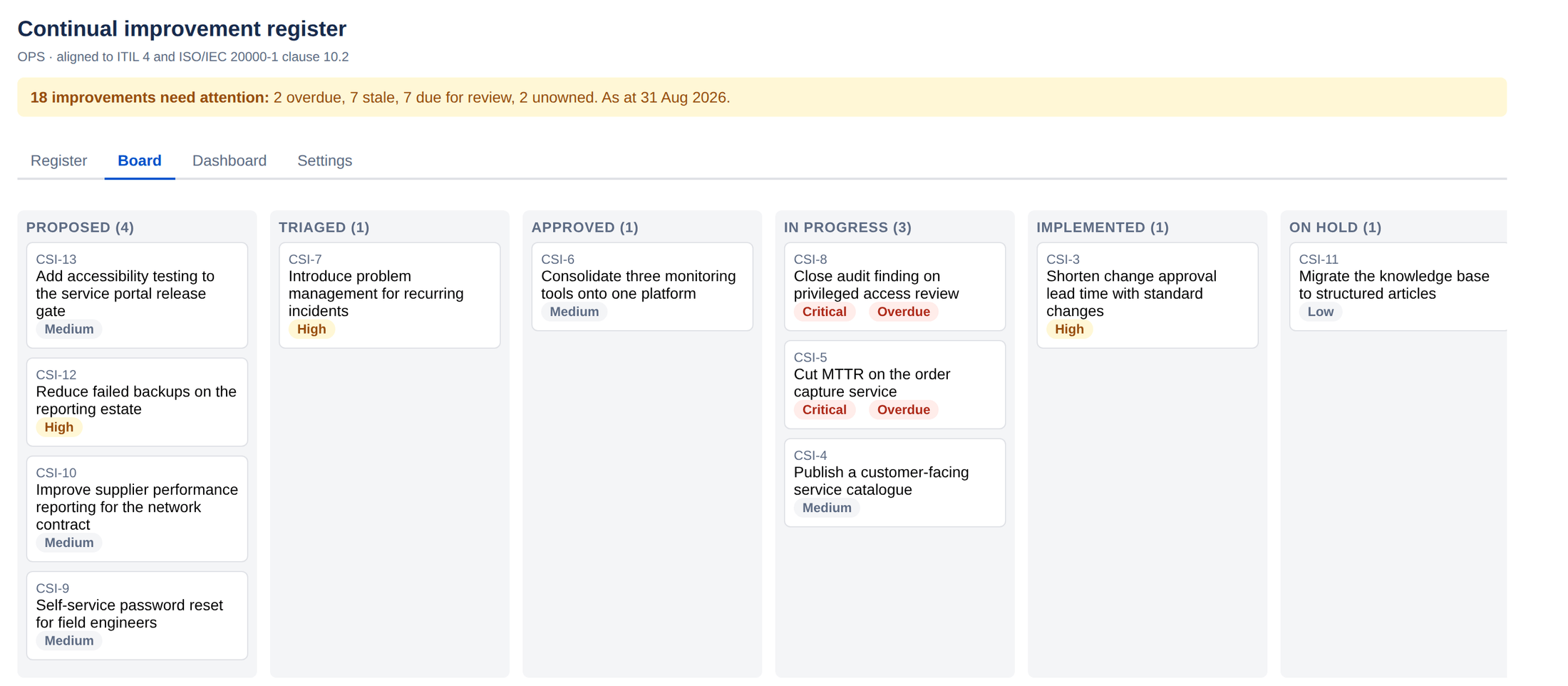 The ImproveDesk board view showing improvements grouped in columns by status: Proposed, Triaged, Approved, In progress, Implemented and On hold.