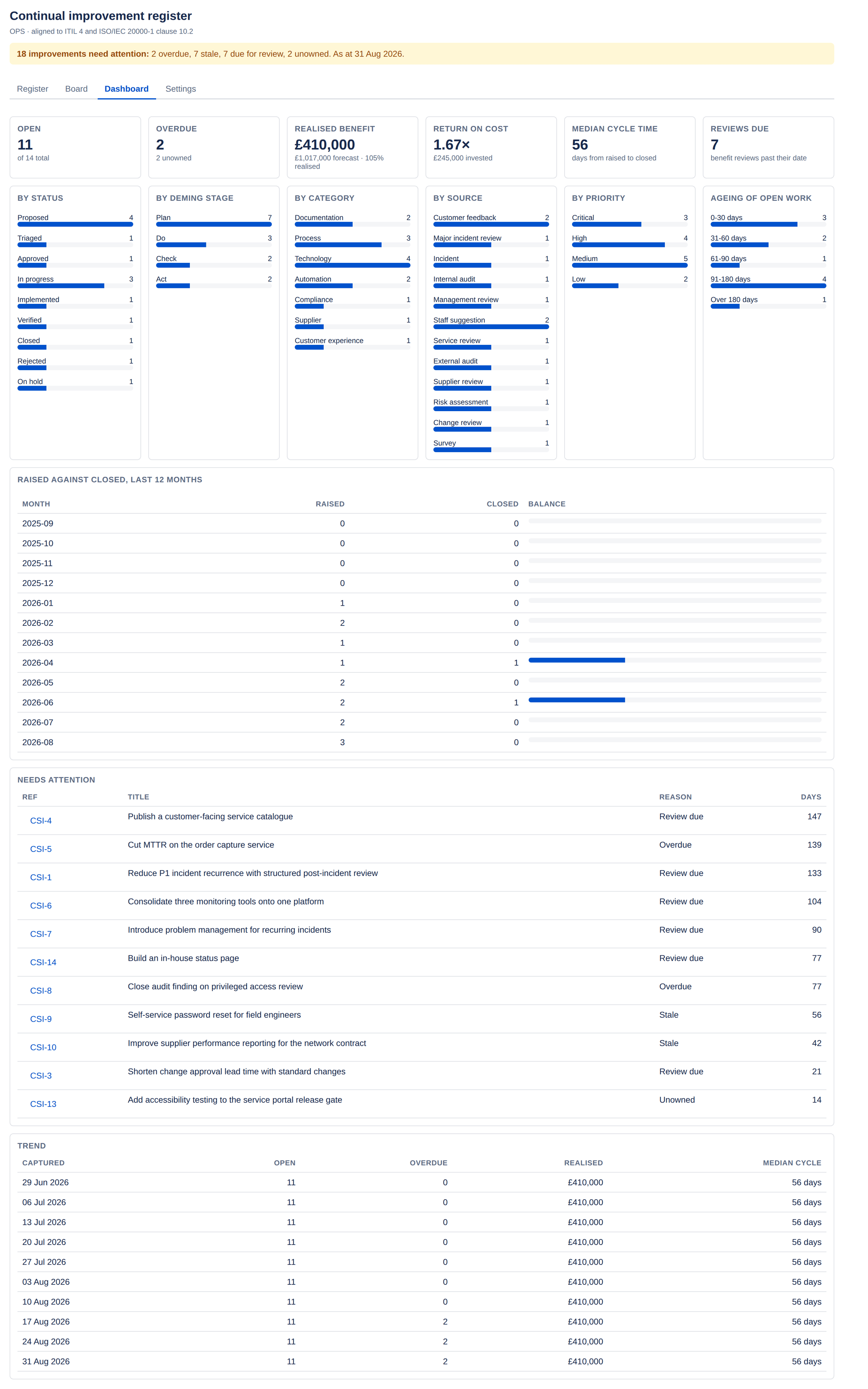 The full ImproveDesk dashboard: headline figures, breakdowns by status, Deming stage, category, source and priority, ageing of open work, a raised-against-closed table for the last twelve months, a needs-attention list and a trend table.