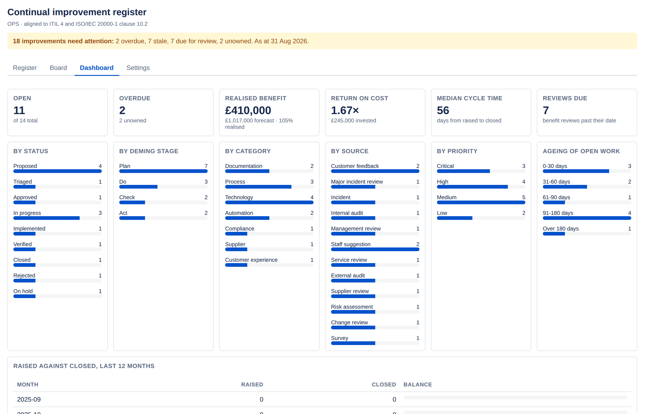 The ImproveDesk dashboard showing 11 open improvements, 2 overdue, £410,000 realised benefit against £1,017,000 forecast at 105 per cent realised, a 1.67 times return on cost, a 56 day median cycle time and breakdowns by status, Deming stage, category, source, priority and age.