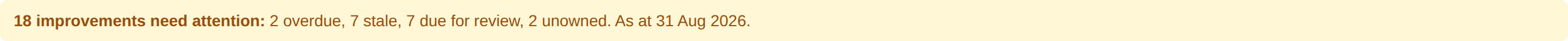An amber banner reading '18 improvements need attention: 2 overdue, 7 stale, 7 due for review, 2 unowned. As at 31 Aug 2026.'