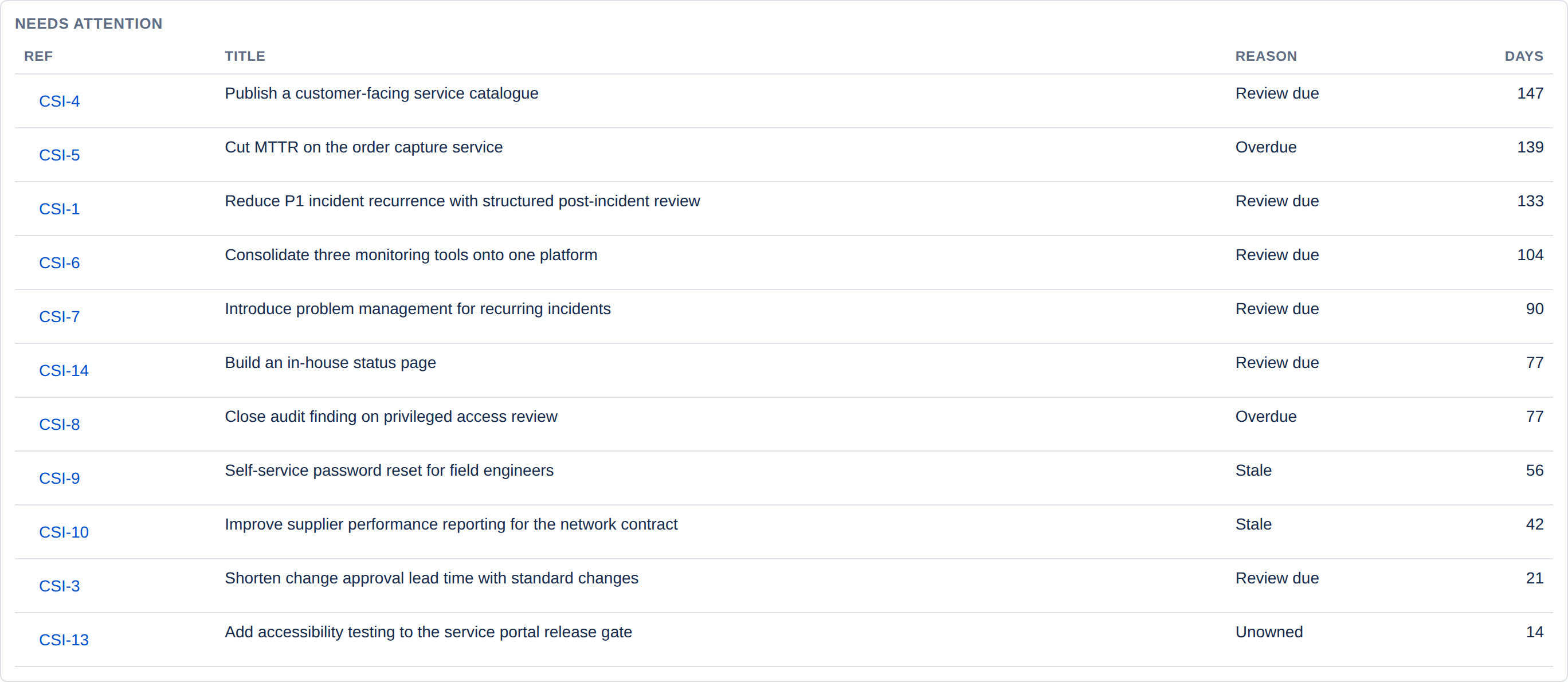 A 'Needs attention' table listing improvements with their reference, title, a reason such as Review due, Overdue, Stale or Unowned, and a number of days.