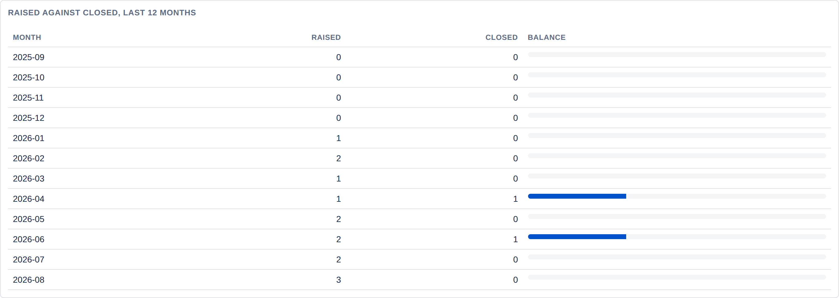 A table titled 'Raised against closed, last 12 months' with a row per month showing raised and closed counts and a balance bar.