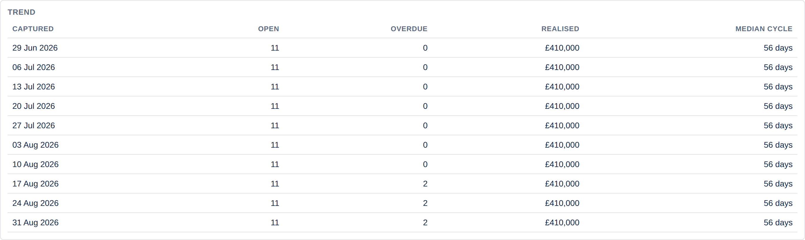 A trend table with a row per weekly capture showing the date, open count, overdue count, realised benefit and median cycle time.