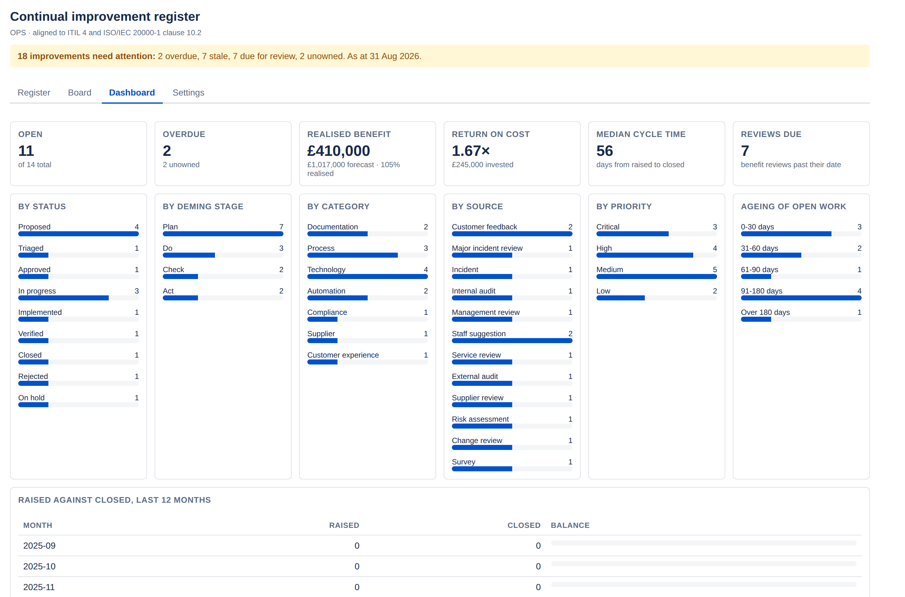 The ImproveDesk dashboard showing six headline tiles — open, overdue, realised benefit, return on cost, median cycle time and reviews due — above breakdown panels by status, Deming stage, category, source, priority and ageing of open work.