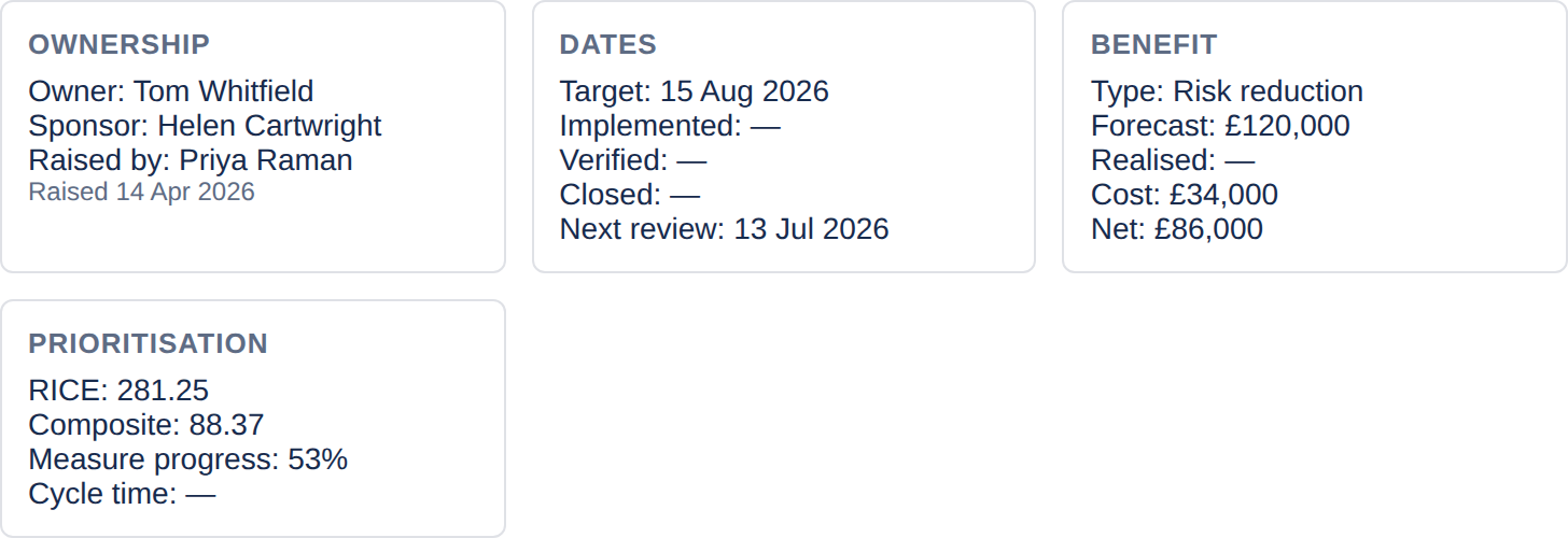 The summary cards on an improvement record: ownership, dates, benefit and a prioritisation card showing RICE, composite score, measure progress and cycle time.