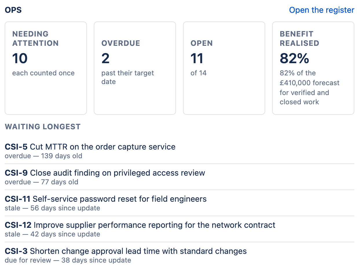 The ImproveDesk gadget for OPS: an Open the register link, four figures — Needing attention, Overdue, Open and Benefit realised — and a Waiting longest list of the five improvements waiting longest, each with its reference, title, reason and a number of days.