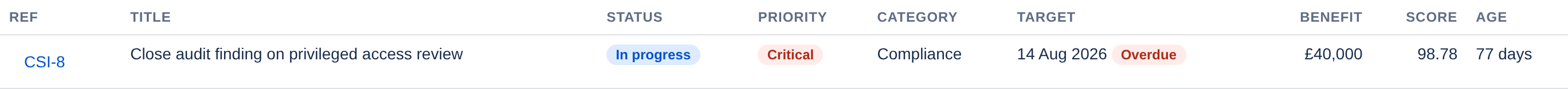 The register filtered by the search term audit, showing a single matching improvement about closing an audit finding on privileged access review.