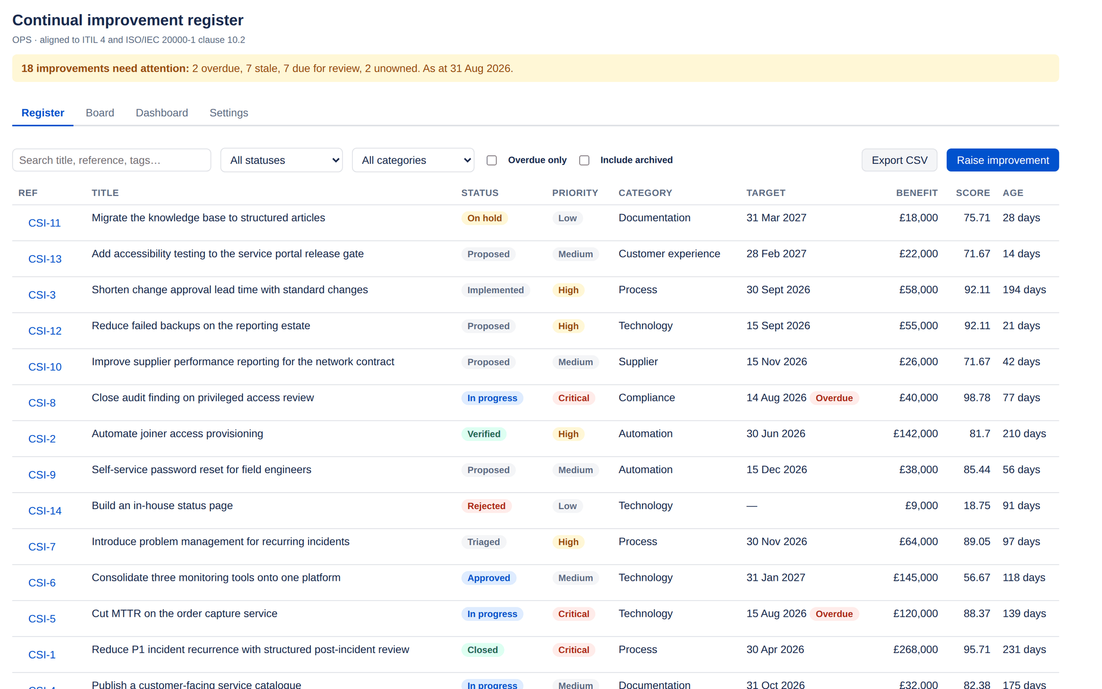 The ImproveDesk register inside Jira, listing fourteen improvements with status, priority, category, target date, benefit and score.